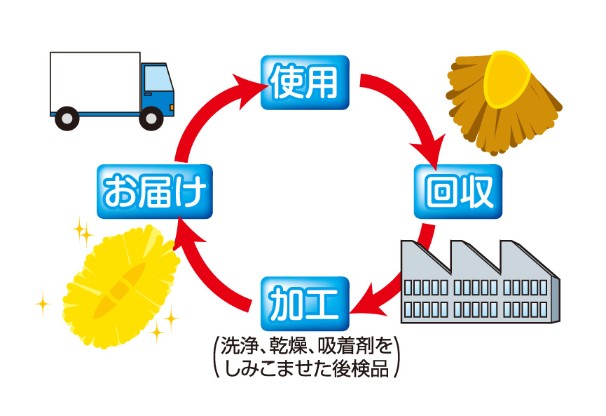 使い捨てではなく、
洗浄して再利用する環境に配慮したエコ商品です。